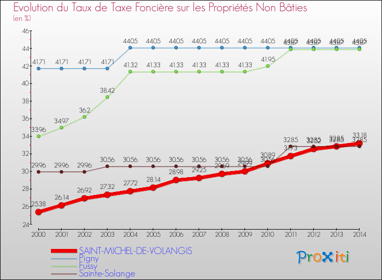 Evolution du taux de la taxe foncière sur les immeubles et terrains non batis pour SAINT-MICHEL-DE-VOLANGIS et les communes proches de 2000 à 2014 Comparaison des taux de la taxe foncière sur les immeubles et terrains non batis pour SAINT-MICHEL-DE-VOLANGIS et les communes voisines de 2000 à 2014
