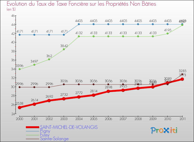 Evolution du taux de la taxe foncière sur les immeubles et terrains non batis pour SAINT-MICHEL-DE-VOLANGIS et les communes proches Comparaison des taux de la taxe foncière sur les immeubles et terrains non batis pour SAINT-MICHEL-DE-VOLANGIS et les communes voisines