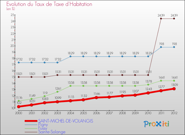 Evolution du taux de la taxe d'habitation pour SAINT-MICHEL-DE-VOLANGIS et les communes proches Comparaison des taux de la taxe d'habitation pour SAINT-MICHEL-DE-VOLANGIS et les communes voisines