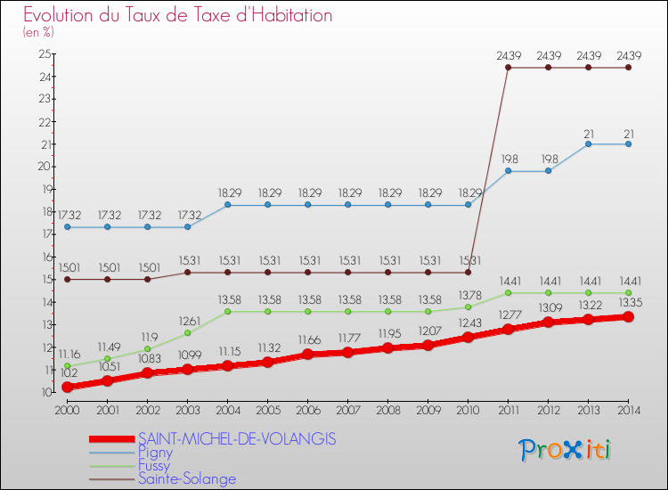 Evolution du taux de la taxe d'habitation pour SAINT-MICHEL-DE-VOLANGIS et les communes proches de 2000 à 2014 Comparaison des taux de la taxe d'habitation pour SAINT-MICHEL-DE-VOLANGIS et les communes voisines de 2000 à 2014