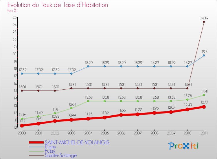 Evolution du taux de la taxe d'habitation pour SAINT-MICHEL-DE-VOLANGIS et les communes proches Comparaison des taux de la taxe d'habitation pour SAINT-MICHEL-DE-VOLANGIS et les communes voisines