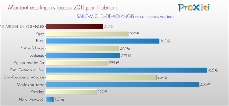 Montant des impôts locaux par Habitant pour SAINT-MICHEL-DE-VOLANGIS et les communes proches Comparaison des impôts locaux par habitant pour SAINT-MICHEL-DE-VOLANGIS et les communes voisines