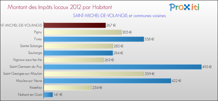 Montant des impôts locaux par Habitant pour SAINT-MICHEL-DE-VOLANGIS et les communes proches Comparaison des impôts locaux par habitant pour SAINT-MICHEL-DE-VOLANGIS et les communes voisines