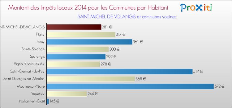 Montant des impôts locaux par Habitant pour SAINT-MICHEL-DE-VOLANGIS et les communes proches en 2014 Comparaison des impôts locaux par habitant pour SAINT-MICHEL-DE-VOLANGIS et les communes voisines en 2014