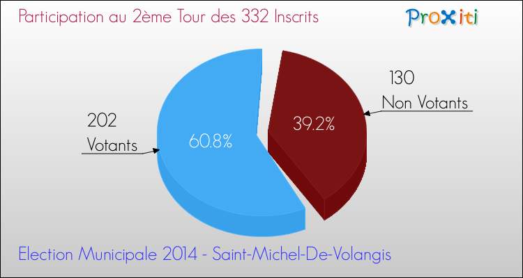 Participation au 2ème Tour des Elections Municipales 2014 de la commune de Saint-Michel-De-Volangis Elections Municipales 2014 - Participation au 2ème Tour pour la commune de Saint-Michel-De-Volangis