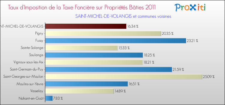 Taux d'imposition de la taxe foncière sur le bati 2011 pour SAINT-MICHEL-DE-VOLANGIS et les communes proches Comparaison des taux d'imposition de la taxe foncière sur le bati 2011 pour SAINT-MICHEL-DE-VOLANGIS et les communes voisines