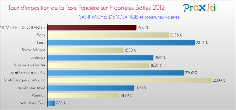 Taux d'imposition de la taxe foncière sur le bati 2012 pour SAINT-MICHEL-DE-VOLANGIS et les communes proches Comparaison des taux d'imposition de la taxe foncière sur le bati 2012 pour SAINT-MICHEL-DE-VOLANGIS et les communes voisines