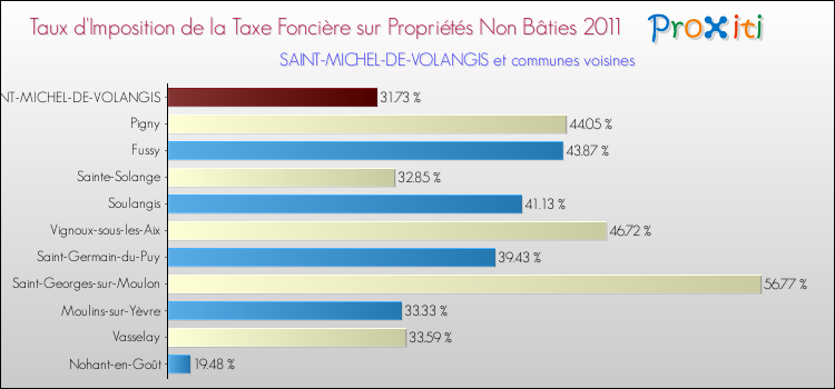 Taux d'imposition de la taxe foncière sur les immeubles et terrains non batis 2011 pour SAINT-MICHEL-DE-VOLANGIS et les communes proches Comparaison des taux d'imposition de la taxe foncière sur les immeubles et terrains non batis 2011 pour SAINT-MICHEL-DE-VOLANGIS et les communes voisines