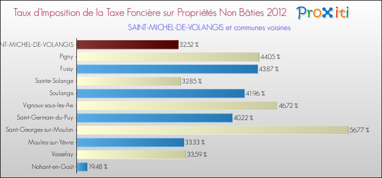 Taux d'imposition de la taxe foncière sur les immeubles et terrains non batis 2012 pour SAINT-MICHEL-DE-VOLANGIS et les communes proches Comparaison des taux d'imposition de la taxe foncière sur les immeubles et terrains non batis 2012 pour SAINT-MICHEL-DE-VOLANGIS et les communes voisines
