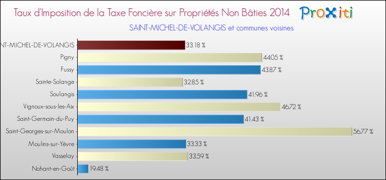 Taux d'imposition de la taxe foncière sur les immeubles et terrains non batis 2014 pour SAINT-MICHEL-DE-VOLANGIS et les communes proches Comparaison des taux d'imposition de la taxe foncière sur les immeubles et terrains non batis 2014 pour SAINT-MICHEL-DE-VOLANGIS et les communes voisines