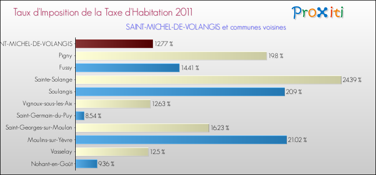 Taux d'imposition de la taxe d'habitation 2011 pour SAINT-MICHEL-DE-VOLANGIS et les communes proches Comparaison des taux d'imposition de la taxe d'habitation 2011 pour SAINT-MICHEL-DE-VOLANGIS et les communes voisines