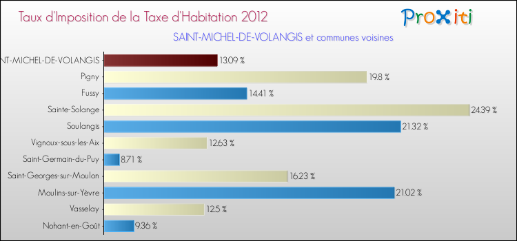 Taux d'imposition de la taxe d'habitation 2012 pour SAINT-MICHEL-DE-VOLANGIS et les communes proches Comparaison des taux d'imposition de la taxe d'habitation 2012 pour SAINT-MICHEL-DE-VOLANGIS et les communes voisines