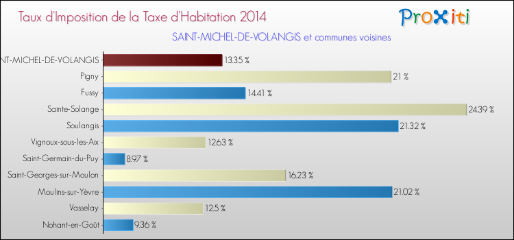 Taux d'imposition de la taxe d'habitation 2014 pour SAINT-MICHEL-DE-VOLANGIS et les communes proches Comparaison des taux d'imposition de la taxe d'habitation 2014 pour SAINT-MICHEL-DE-VOLANGIS et les communes voisines