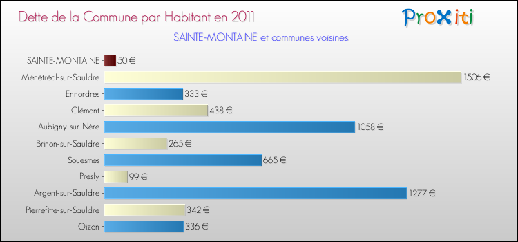 Dette par habitant de la commune en 2011 pour SAINTE-MONTAINE et les communes proches Comparaison de la dette par habitant de la commune en 2011 pour SAINTE-MONTAINE et les communes voisines