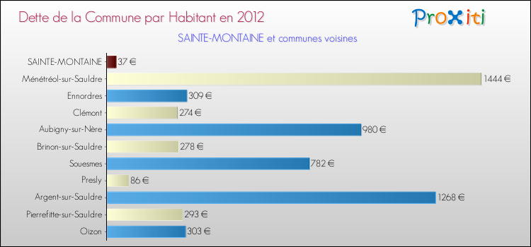 Dette par habitant de la commune en 2012 pour SAINTE-MONTAINE et les communes proches Comparaison de la dette par habitant de la commune en 2012 pour SAINTE-MONTAINE et les communes voisines