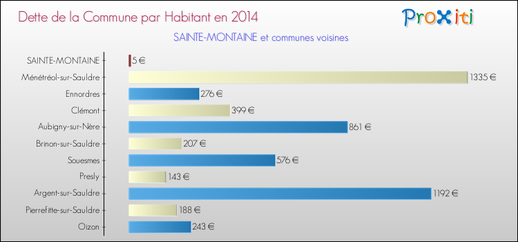 Dette par habitant de la commune en 2014 pour SAINTE-MONTAINE et les communes proches Comparaison de la dette par habitant de la commune en 2014 pour SAINTE-MONTAINE et les communes voisines