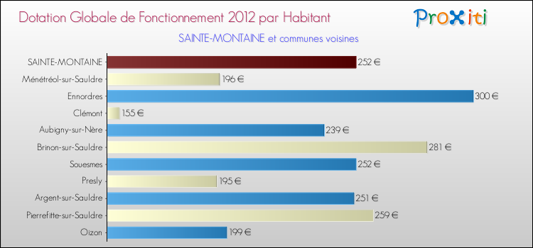 Montant des dotations globales de fonctionnement DGF par Habitant pour SAINTE-MONTAINE et les communes proches Comparaison des des dotations globales de fonctionnement DGF par habitant pour SAINTE-MONTAINE et les communes voisines