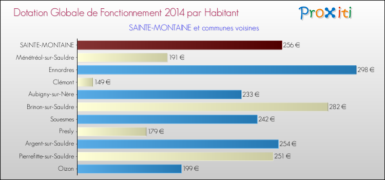 Montant des dotations globales de fonctionnement DGF par Habitant pour SAINTE-MONTAINE et les communes proches en 2014. Comparaison des des dotations globales de fonctionnement DGF par habitant pour SAINTE-MONTAINE et les communes voisines en 2014.