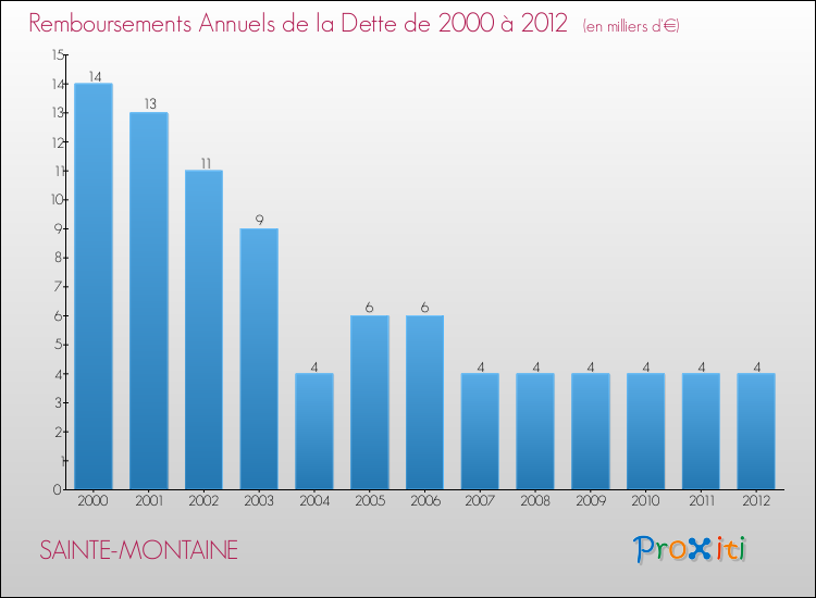 Evolution de l'annuité de la dette pour la commune de SAINTE-MONTAINE de 2000 à 2012 Annuités de la dette pour SAINTE-MONTAINE de 2000 à 2012
