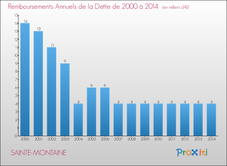 Evolution de l'annuité de la dette pour la commune de SAINTE-MONTAINE de 2000 à 2014 Annuités de la dette pour SAINTE-MONTAINE de 2000 à 2014