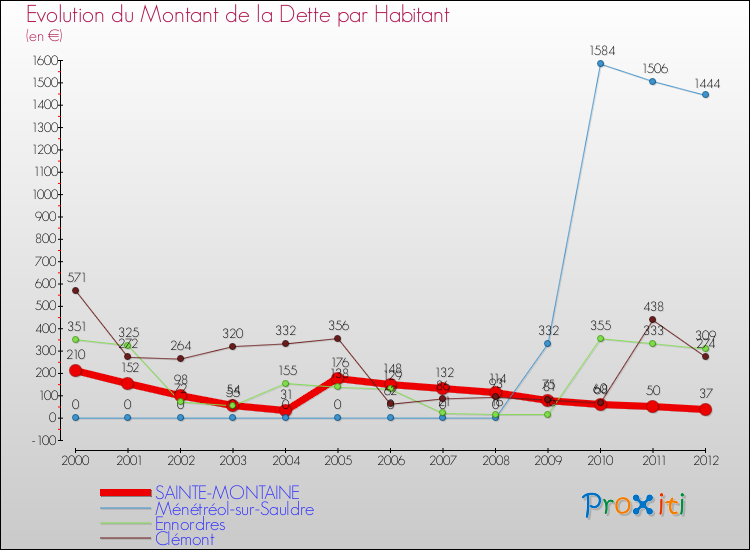 Evolution de la dette par habitant pour la commune de SAINTE-MONTAINE et les communes proches de 2000 à 2012 Comparaison de la dette par habitant pour SAINTE-MONTAINE et les communes voisines de 2000 à 2012