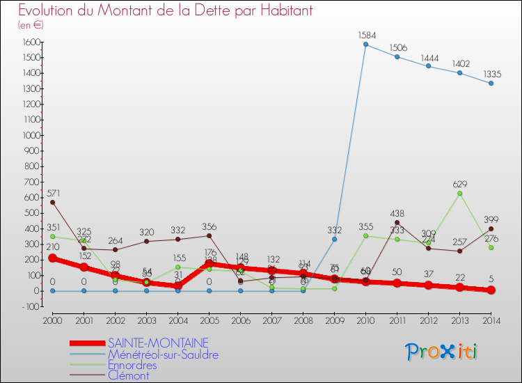 Evolution de la dette par habitant pour la commune de SAINTE-MONTAINE et les communes proches de 2000 à 2014 Comparaison de la dette par habitant pour SAINTE-MONTAINE et les communes voisines de 2000 à 2014