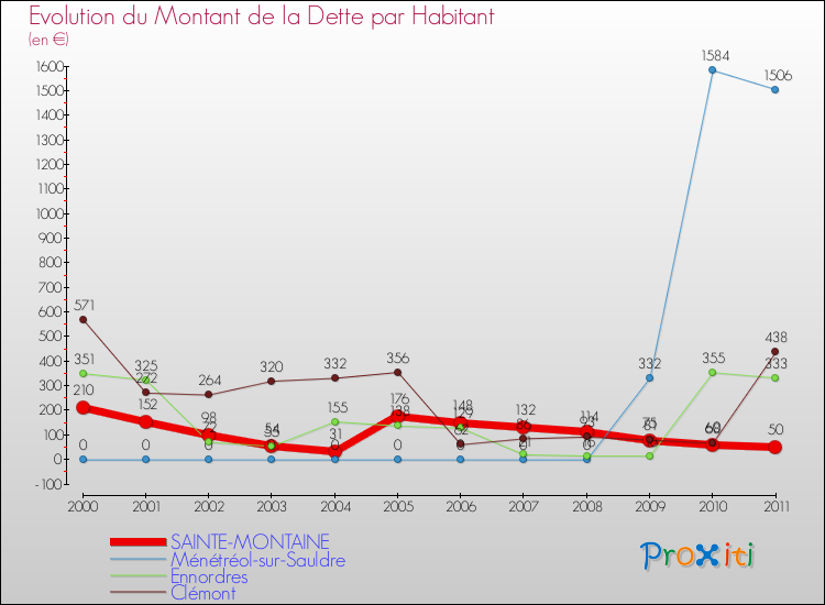 Evolution de la dette par habitant pour la commune de SAINTE-MONTAINE et les communes proches Comparaison de la dette par habitant pour SAINTE-MONTAINE et les communes voisines