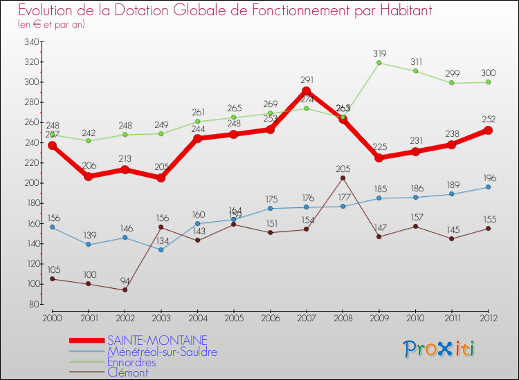 Evolution et montant de la dotation globale de fonctionnement par Habitant pour SAINTE-MONTAINE et les communes proches Comparaison des dotations globales de fonctionnement par habitant pour SAINTE-MONTAINE et les communes voisines