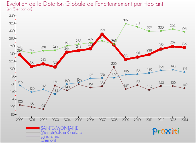 Evolution et montant de la dotation globale de fonctionnement par Habitant pour SAINTE-MONTAINE et les communes proches de 2000 à 2014. Comparaison des dotations globales de fonctionnement par habitant pour SAINTE-MONTAINE et les communes voisines de 2000 à 2014.