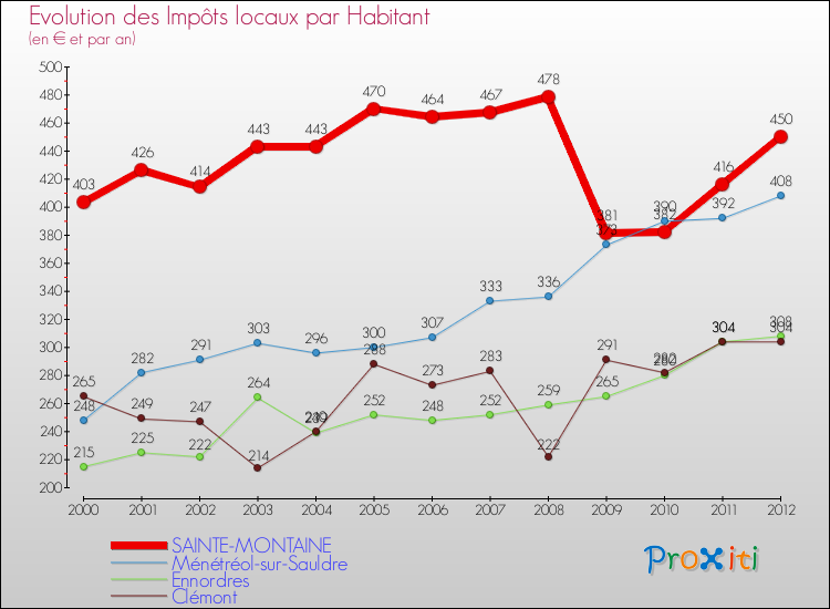 Evolution et montant des impôts locaux par Habitant pour SAINTE-MONTAINE et les communes proches Comparaison des impôts locaux par habitant pour SAINTE-MONTAINE et les communes voisines