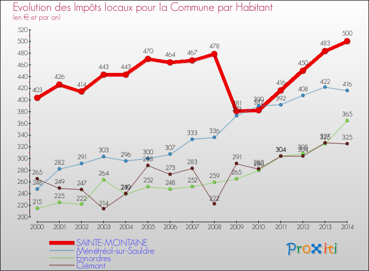 Evolution et montant des impôts locaux par Habitant pour SAINTE-MONTAINE et les communes proches de 2000 à 2014 Comparaison des impôts locaux par habitant pour SAINTE-MONTAINE et les communes voisines de 2000 à 2014