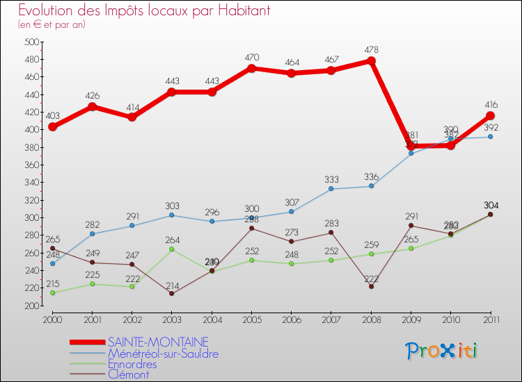 Evolution et montant des impôts locaux par Habitant pour SAINTE-MONTAINE et les communes proches Comparaison des impôts locaux par habitant pour SAINTE-MONTAINE et les communes voisines