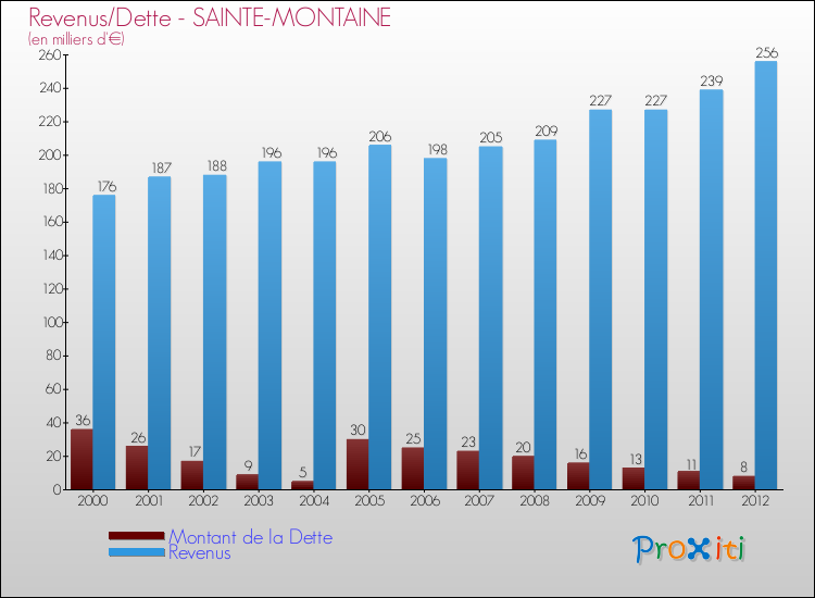 Evolution comparée de la dette et des revenus pour la commune de SAINTE-MONTAINE de 2000 à 2012 Comparaison de la dette et des revenus pour SAINTE-MONTAINE de 2000 à 2012