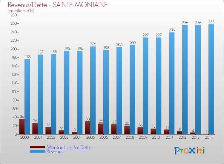 Evolution comparée de la dette et des revenus pour la commune de SAINTE-MONTAINE de 2000 à 2014 Comparaison de la dette et des revenus pour SAINTE-MONTAINE de 2000 à 2014