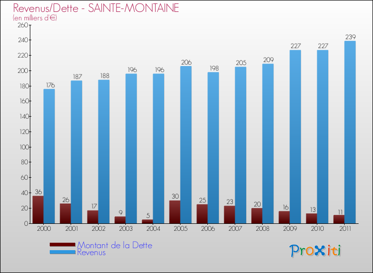 Evolution comparée de la dette et des revenus pour la commune de SAINTE-MONTAINE de 2000 à 2011 Comparaison de la dette et des revenus pour SAINTE-MONTAINE de 2000 à 2011