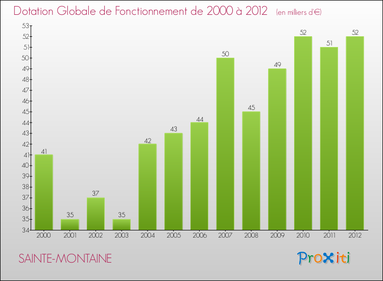 Evolution du montant de la Dotation Globale de Fonctionnement pour la commune de SAINTE-MONTAINE de 2000 à 2012 Evolution du montant de la Dotation Globale de Fonctionnement pour SAINTE-MONTAINE de 2000 à 2012