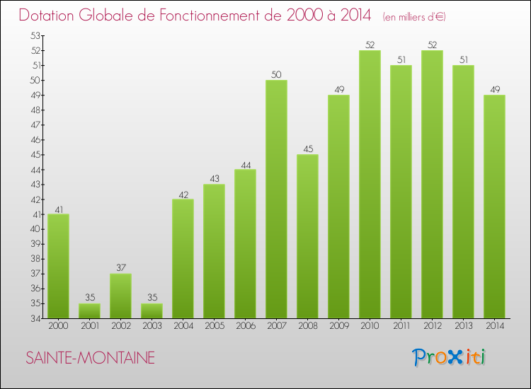 Evolution du montant de la Dotation Globale de Fonctionnement pour la commune de SAINTE-MONTAINE de 2000 à 2014 Evolution du montant de la Dotation Globale de Fonctionnement pour SAINTE-MONTAINE de 2000 à 2014
