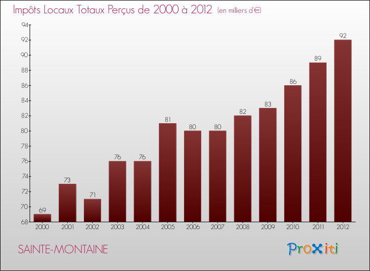 Evolution des Impôts Locaux pour la commune de SAINTE-MONTAINE de 2000 à 2012 Evolution des Impôts Locaux pour SAINTE-MONTAINE de 2000 à 2012