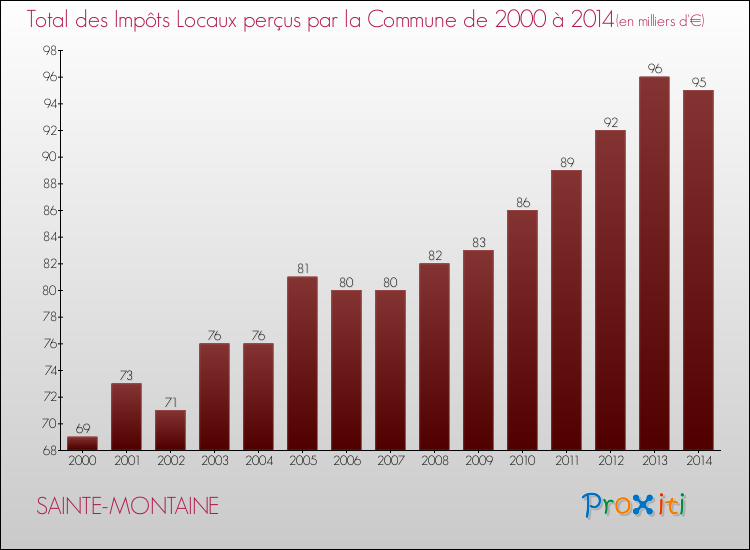 Evolution des Impôts Locaux pour la commune de SAINTE-MONTAINE de 2000 à 2014 Evolution des Impôts Locaux pour SAINTE-MONTAINE de 2000 à 2014