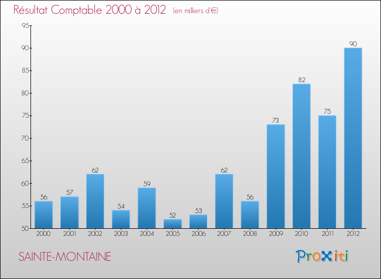 Evolution du résultat comptable pour la commune de SAINTE-MONTAINE de 2000 à 2012 Evolution du résultat comptable pour SAINTE-MONTAINE de 2000 à 2012