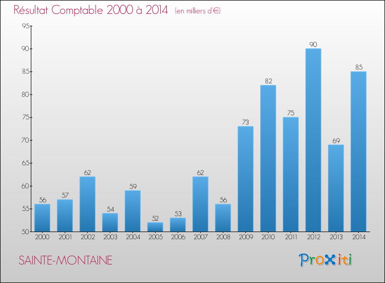 Evolution du résultat comptable pour la commune de SAINTE-MONTAINE de 2000 à 2014 Evolution du résultat comptable pour SAINTE-MONTAINE de 2000 à 2014