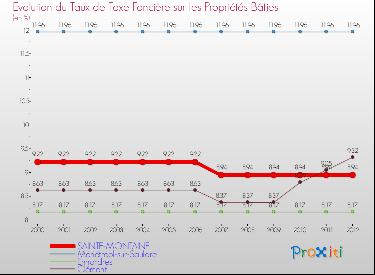 Evolution du taux de la taxe foncière sur le bati pour SAINTE-MONTAINE et les communes proches de 2000 à 2012 Comparaison des taux de taxe foncière sur le bati pour SAINTE-MONTAINE et les communes voisines de 2000 à 2012