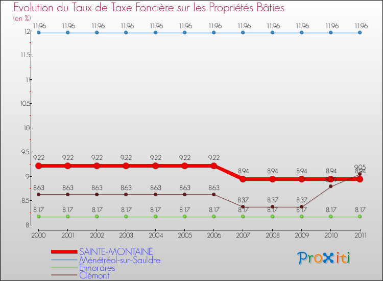 Evolution du taux de la taxe foncière sur le bati pour SAINTE-MONTAINE et les communes proches Comparaison des taux de taxe foncière sur le bati pour SAINTE-MONTAINE et les communes voisines