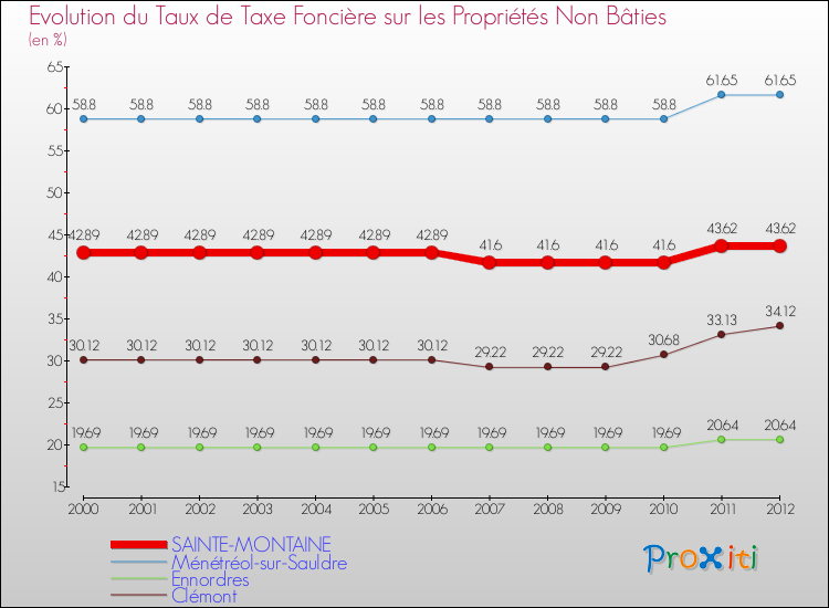 Evolution du taux de la taxe foncière sur les immeubles et terrains non batis pour SAINTE-MONTAINE et les communes proches de 2000 à 2012 Comparaison des taux de la taxe foncière sur les immeubles et terrains non batis pour SAINTE-MONTAINE et les communes voisines de 2000 à 2012