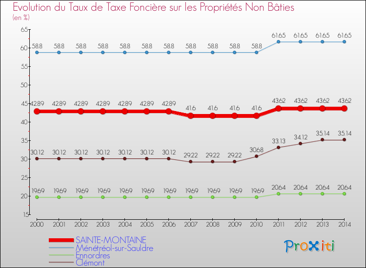 Evolution du taux de la taxe foncière sur les immeubles et terrains non batis pour SAINTE-MONTAINE et les communes proches de 2000 à 2014 Comparaison des taux de la taxe foncière sur les immeubles et terrains non batis pour SAINTE-MONTAINE et les communes voisines de 2000 à 2014