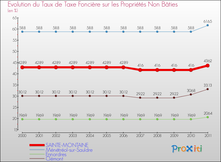 Evolution du taux de la taxe foncière sur les immeubles et terrains non batis pour SAINTE-MONTAINE et les communes proches Comparaison des taux de la taxe foncière sur les immeubles et terrains non batis pour SAINTE-MONTAINE et les communes voisines
