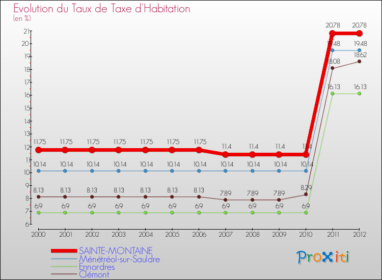 Evolution du taux de la taxe d'habitation pour SAINTE-MONTAINE et les communes proches Comparaison des taux de la taxe d'habitation pour SAINTE-MONTAINE et les communes voisines