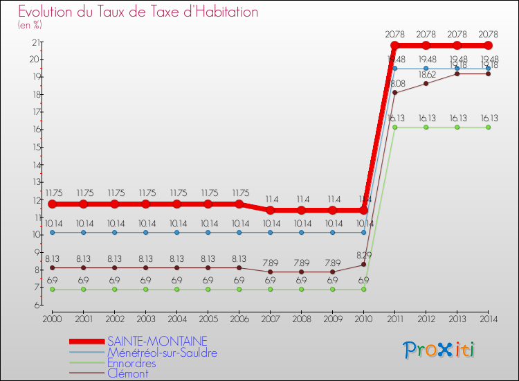 Evolution du taux de la taxe d'habitation pour SAINTE-MONTAINE et les communes proches de 2000 à 2014 Comparaison des taux de la taxe d'habitation pour SAINTE-MONTAINE et les communes voisines de 2000 à 2014