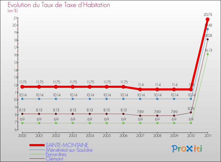 Evolution du taux de la taxe d'habitation pour SAINTE-MONTAINE et les communes proches Comparaison des taux de la taxe d'habitation pour SAINTE-MONTAINE et les communes voisines