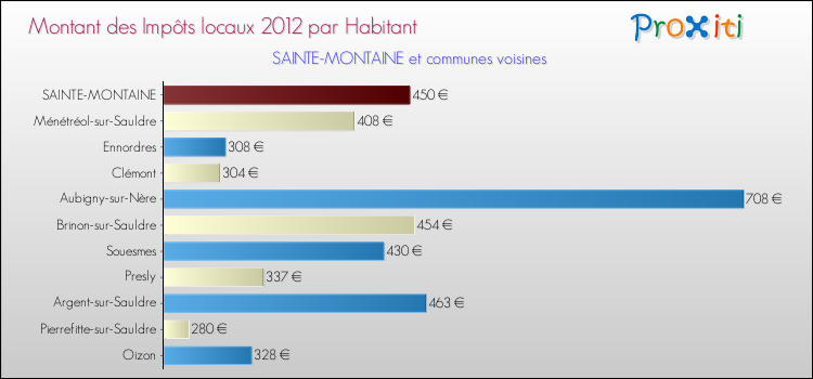 Montant des impôts locaux par Habitant pour SAINTE-MONTAINE et les communes proches Comparaison des impôts locaux par habitant pour SAINTE-MONTAINE et les communes voisines
